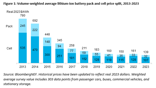 Prijsontwikkeling van lithium ion batterijen volgens Bloomberg